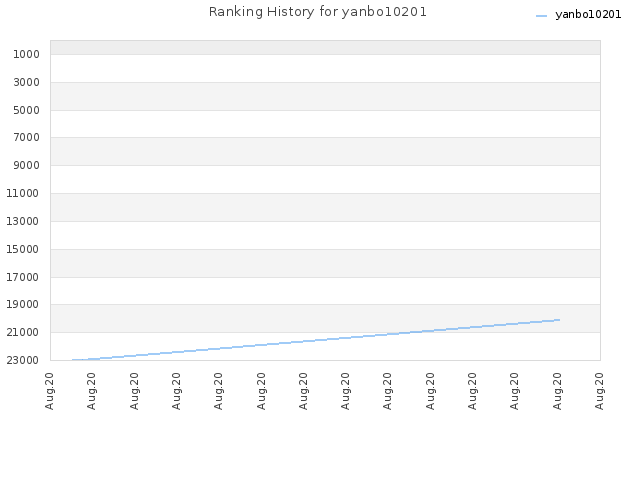 Ranking History for yanbo10201
