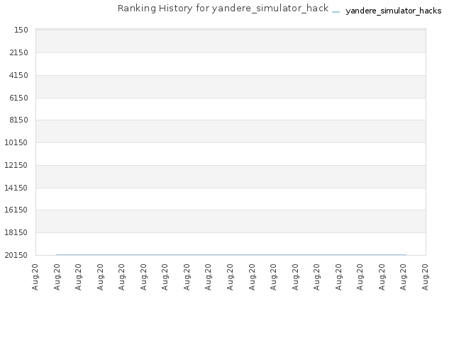 Ranking History for yandere_simulator_hacks
