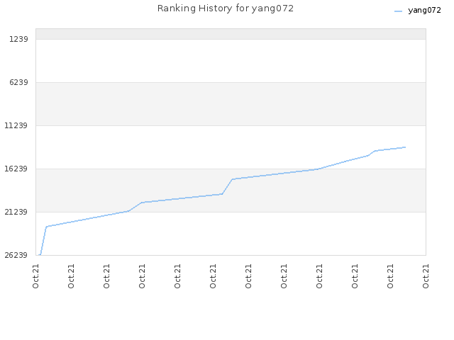 Ranking History for yang072