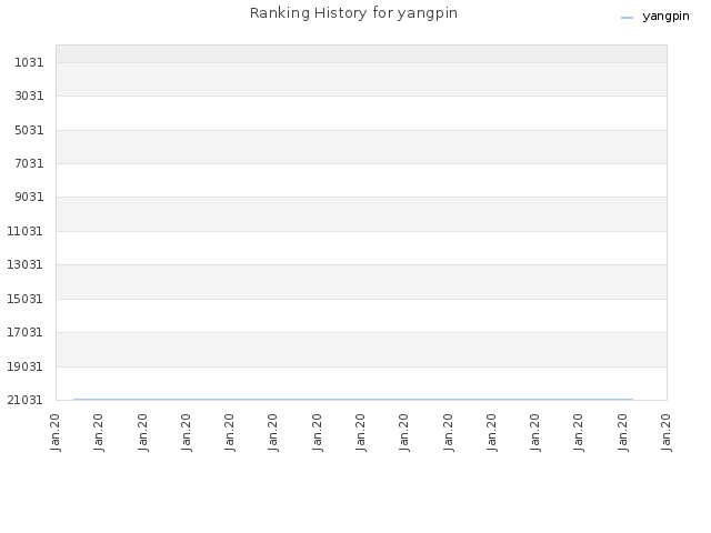 Ranking History for yangpin
