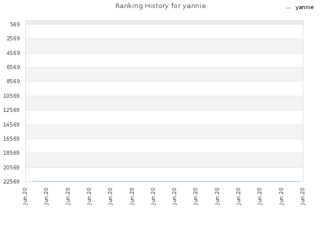 Ranking History for yannie