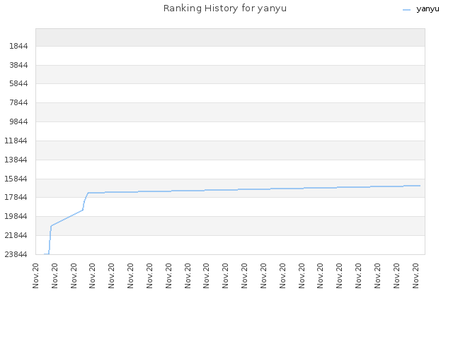 Ranking History for yanyu