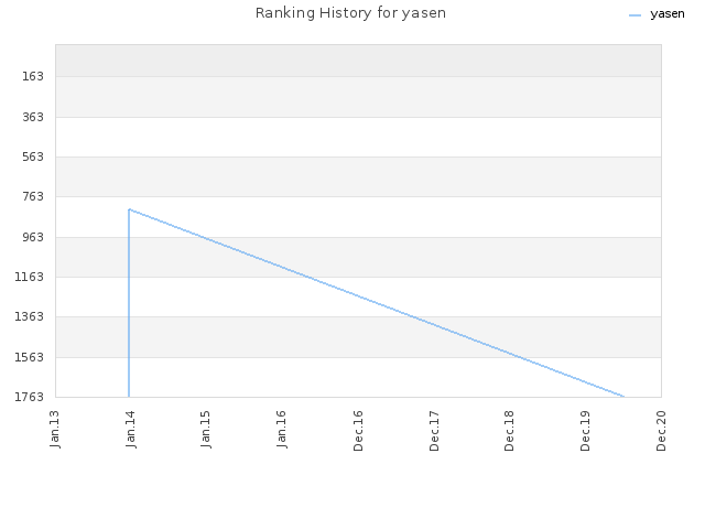 Ranking History for yasen