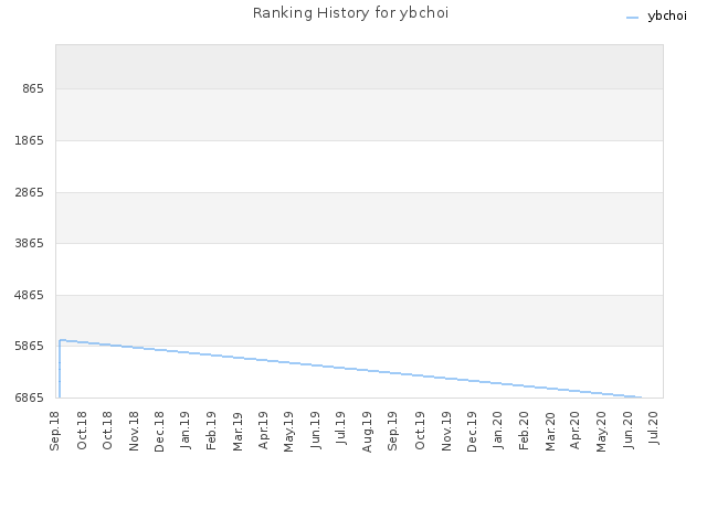 Ranking History for ybchoi