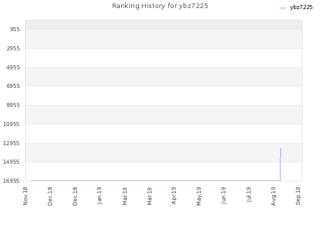 Ranking History for ybz7225