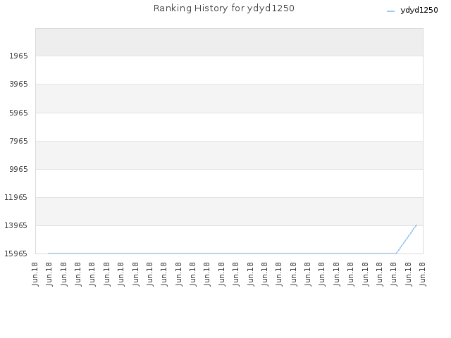 Ranking History for ydyd1250