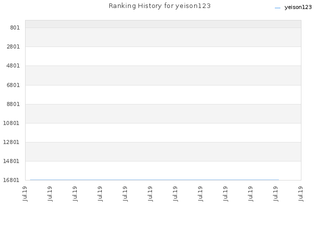 Ranking History for yeison123