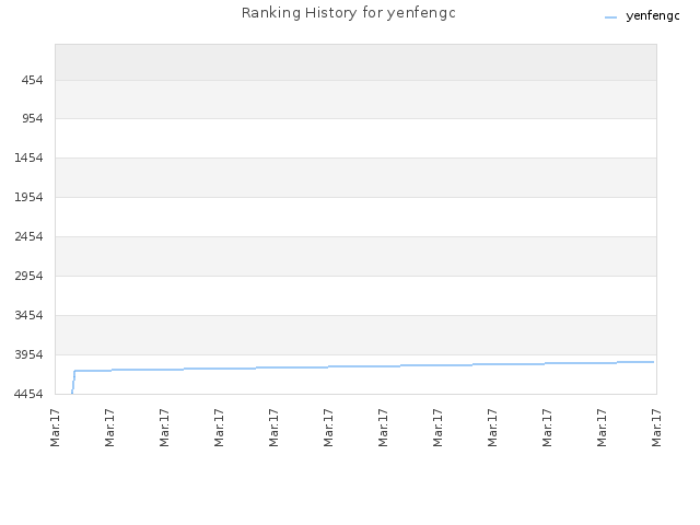 Ranking History for yenfengc