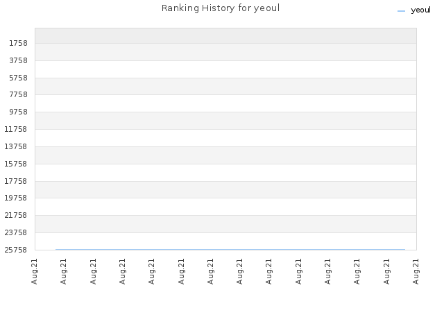 Ranking History for yeoul