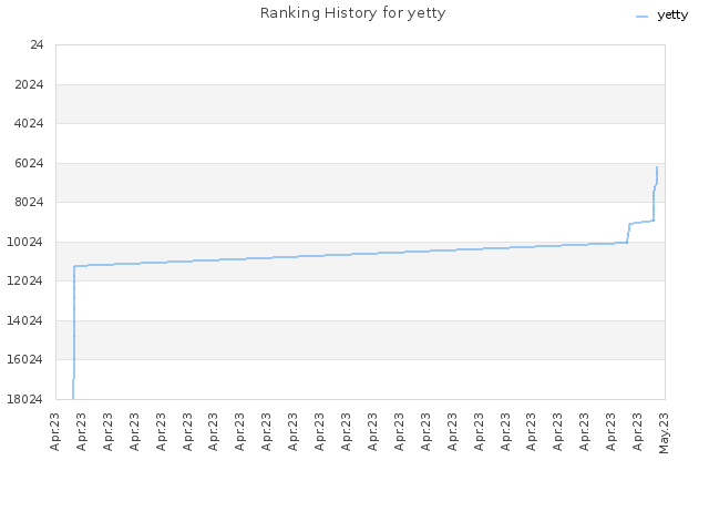Ranking History for yetty