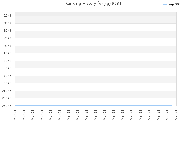 Ranking History for ygy9031
