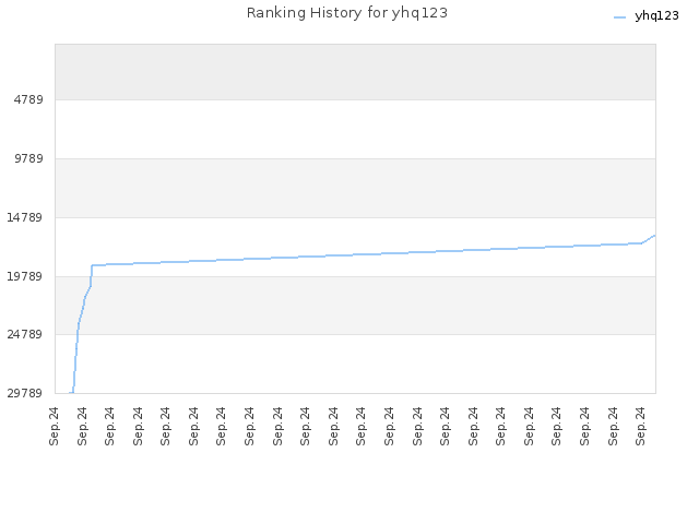 Ranking History for yhq123