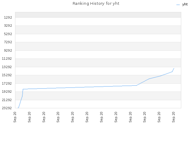 Ranking History for yht