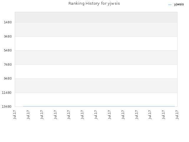 Ranking History for yjwsis