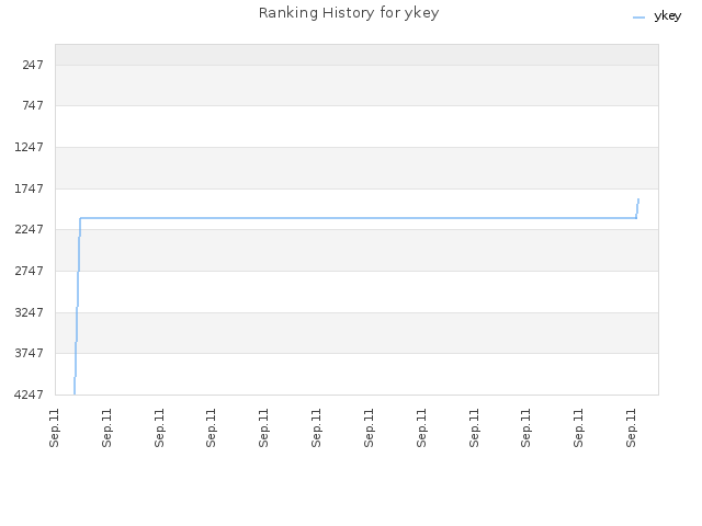 Ranking History for ykey
