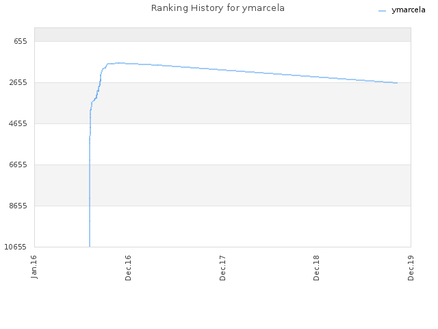 Ranking History for ymarcela