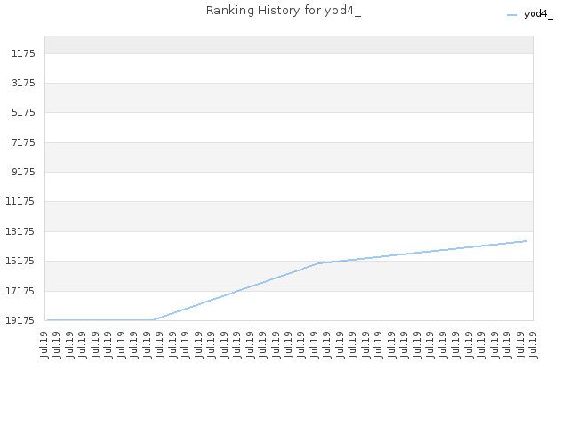 Ranking History for yod4_