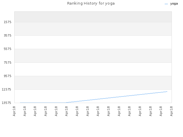 Ranking History for yoga