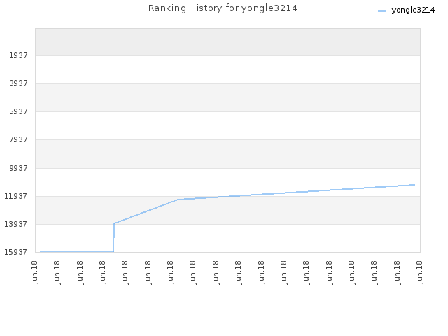 Ranking History for yongle3214