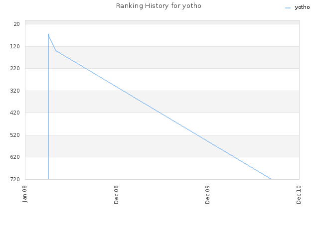 Ranking History for yotho