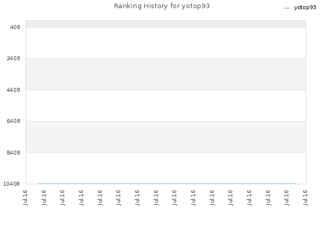 Ranking History for yotop93