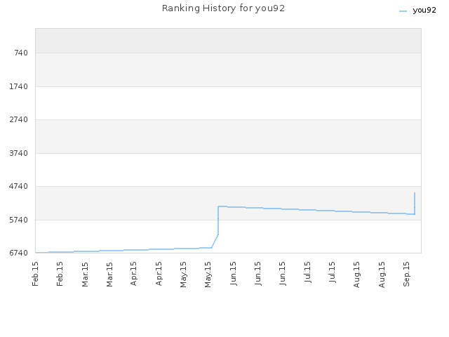 Ranking History for you92