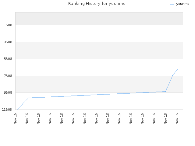 Ranking History for younmo