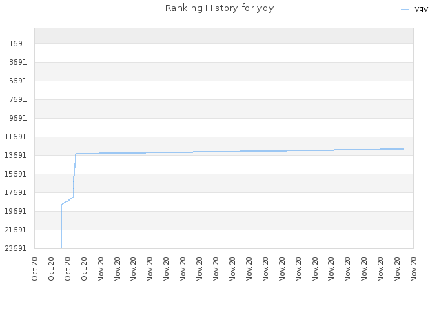 Ranking History for yqy