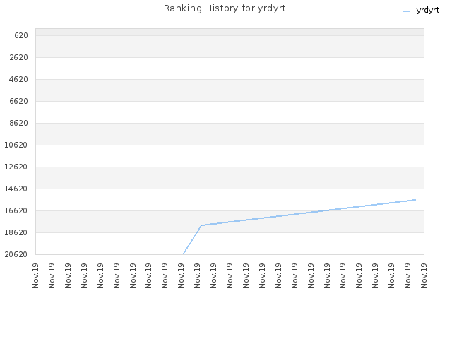 Ranking History for yrdyrt