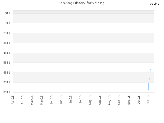 Ranking History for ysicing