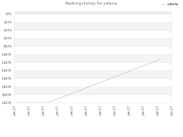 Ranking History for ysteria