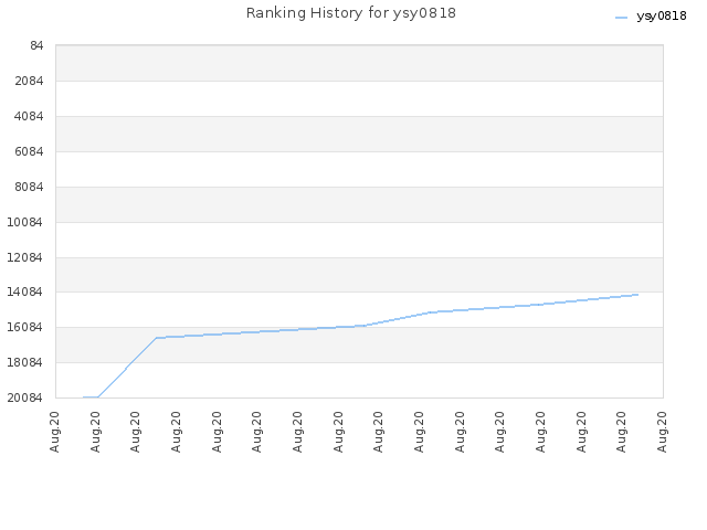 Ranking History for ysy0818