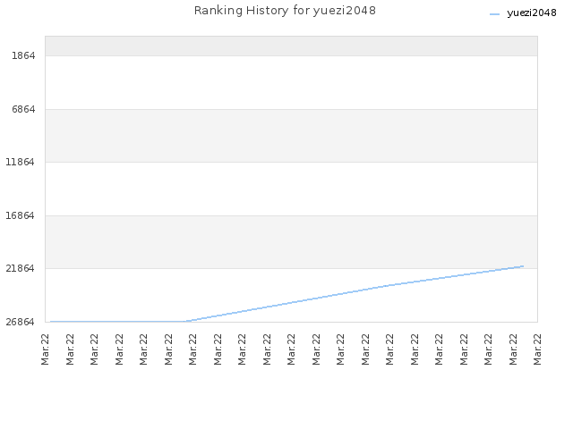 Ranking History for yuezi2048