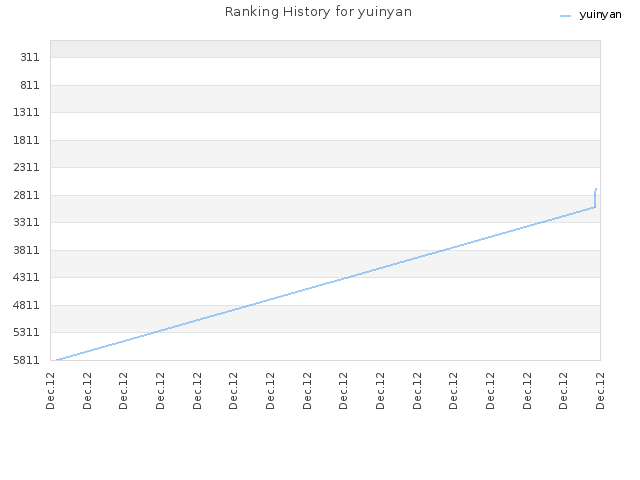 Ranking History for yuinyan