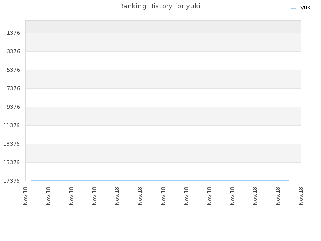 Ranking History for yuki