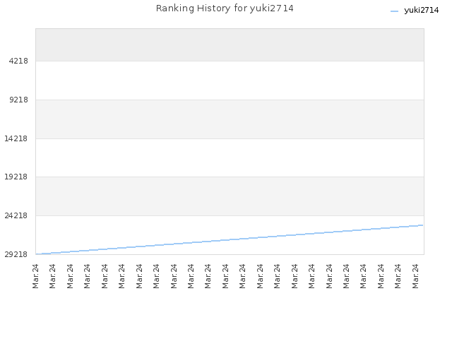 Ranking History for yuki2714