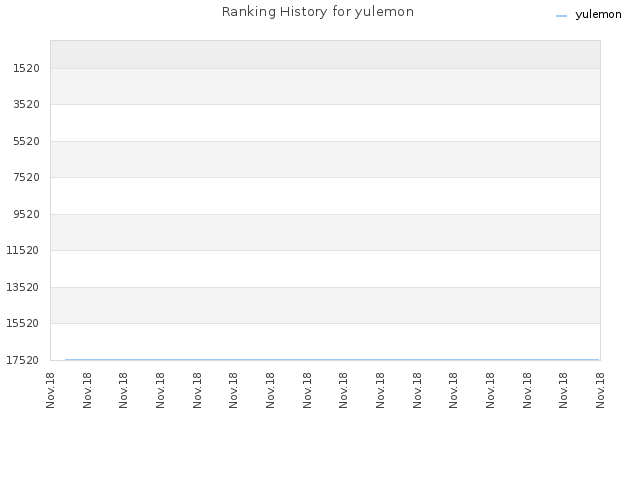 Ranking History for yulemon