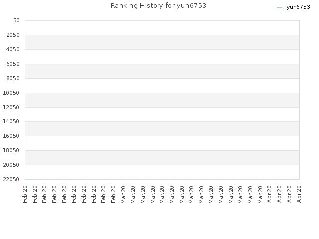 Ranking History for yun6753