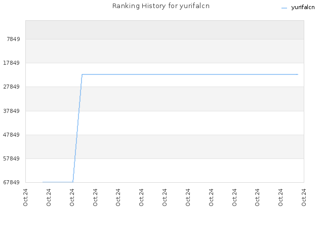 Ranking History for yurifalcn