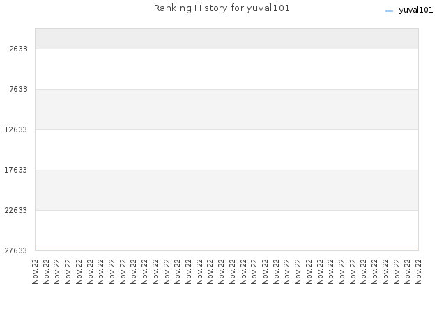 Ranking History for yuval101