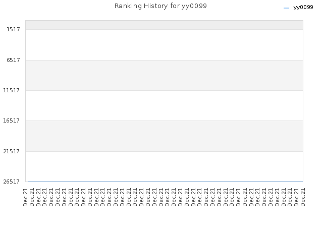 Ranking History for yy0099