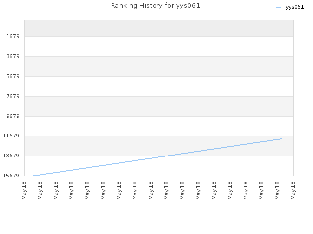 Ranking History for yys061