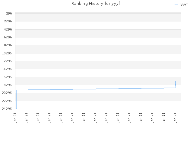 Ranking History for yyyf