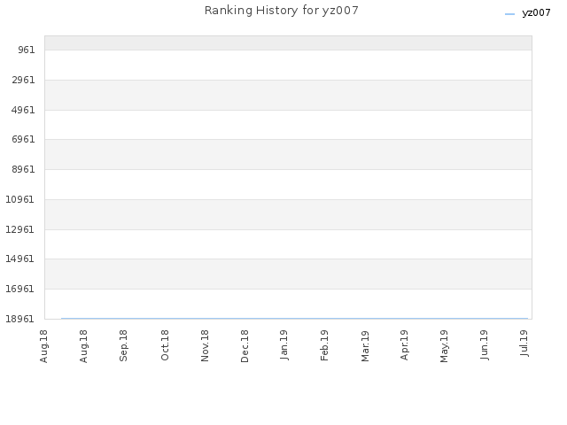 Ranking History for yz007
