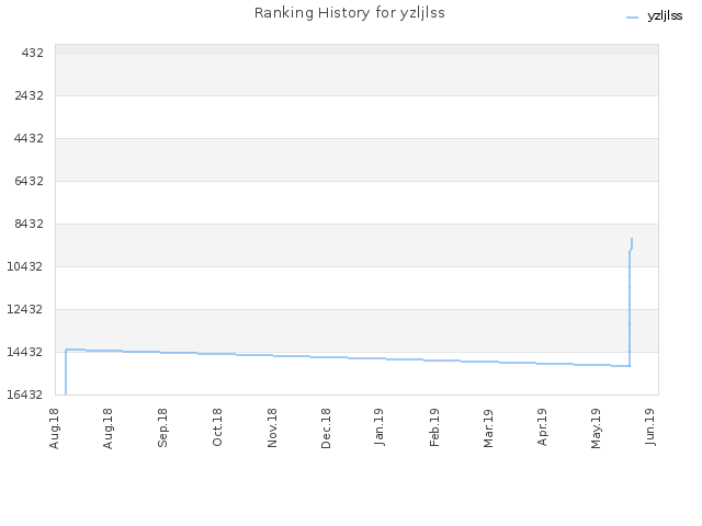 Ranking History for yzljlss