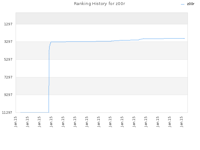 Ranking History for z00r
