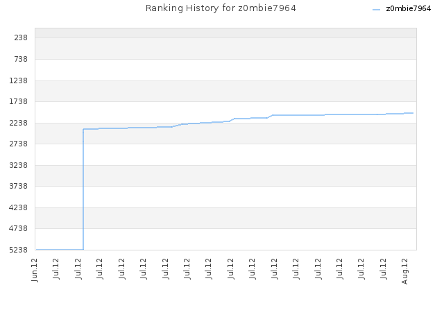 Ranking History for z0mbie7964