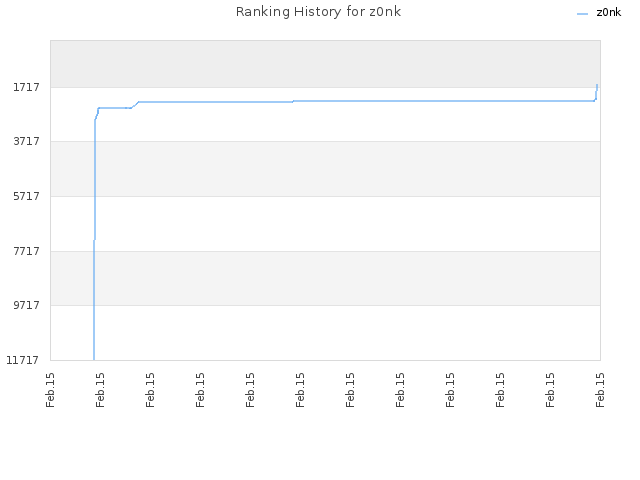 Ranking History for z0nk