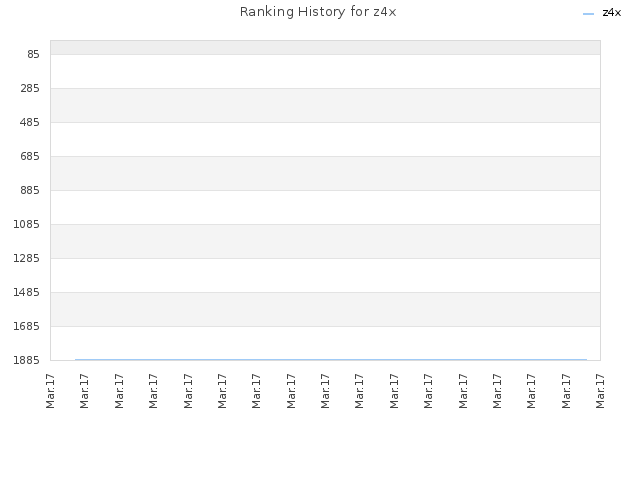Ranking History for z4x
