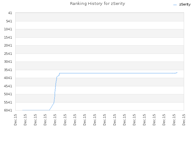 Ranking History for zSerity